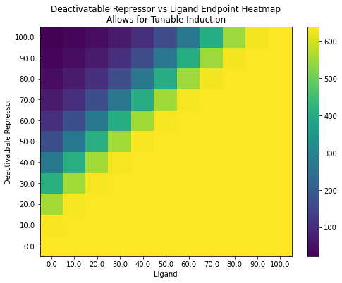 ../_images/examples_4._Promoters_Transcriptional_Regulation_and_Gene_Regulatory_Networks_18_1.png